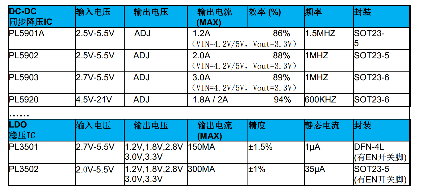 5V轉(zhuǎn)3.3V轉(zhuǎn)3V轉(zhuǎn)2.8V轉(zhuǎn)1.8V，輸出1.2A同步降壓IC-PL5900A