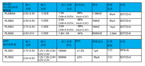 5V同步整流降壓芯片,可調(diào)輸出1.8V,1.5V,1.2V，電流10MA～3A