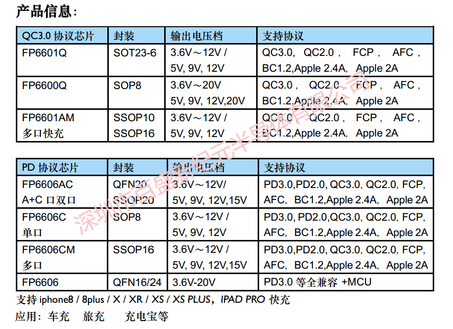 一級代理FP6606AC，QC+PD快充協(xié)議IC，大量現(xiàn)貨