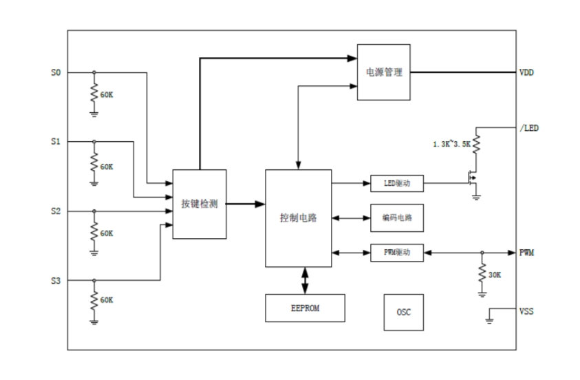EG301滾動碼編碼芯片：高安全、低功耗，為RKE門禁系統(tǒng)保駕護(hù)航