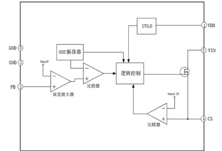 EG1187：高精度恒壓恒流控制芯片，無需補(bǔ)償電容，多重保護(hù)確保系統(tǒng)穩(wěn)定可靠