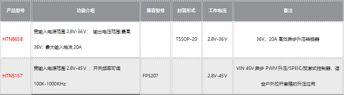 HTN865B 最高36V輸出、150W大功率內(nèi)置MOS升壓芯片產(chǎn)品介紹