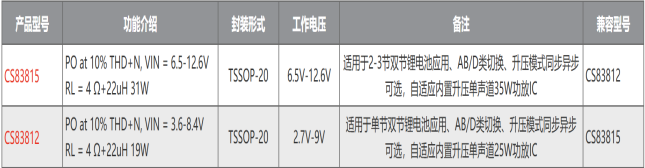 CS83812(單節(jié)鋰電池供電升壓12.5V、AB/D類切換、內(nèi)置升壓?jiǎn)温暤?5W音頻功放IC