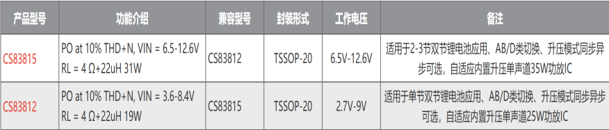CS83815 2-3鋰電池供電升壓15.5V、AB/D類切換