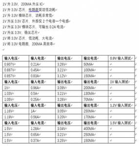 5V轉(zhuǎn)1.5V穩(wěn)壓芯片，超低功耗，外圍簡單IC